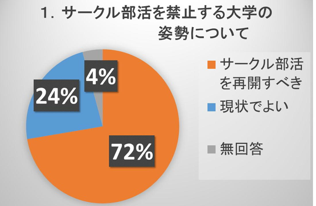8月緊急アンケート結果報告 8 26発表 愛知大学豊橋校舎学生自治会